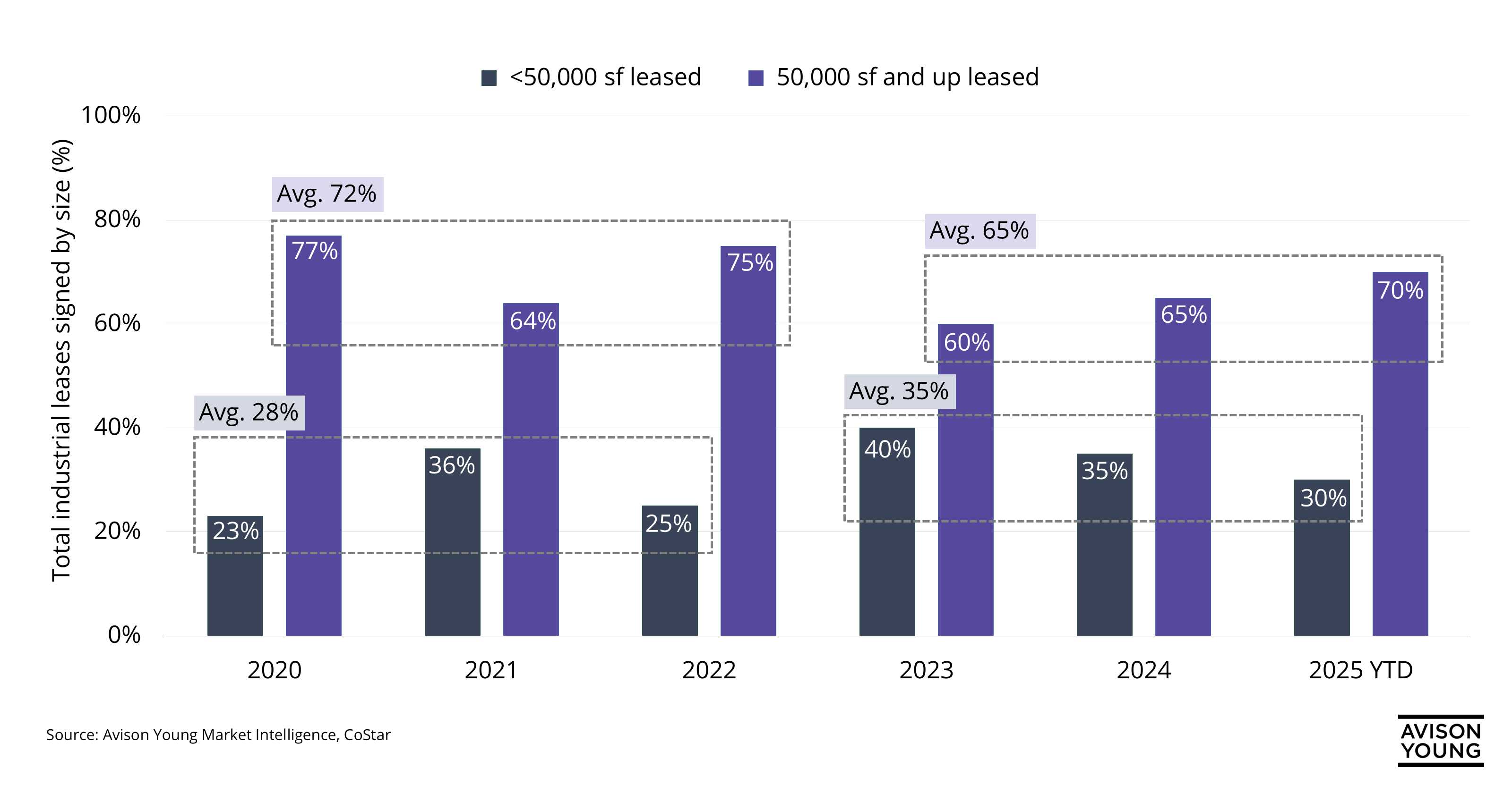 Bar graph showing industrial leases signed by size shown in percentages with 50,000-sf buildings being leased the most from 2020 to 2025 in Orlando